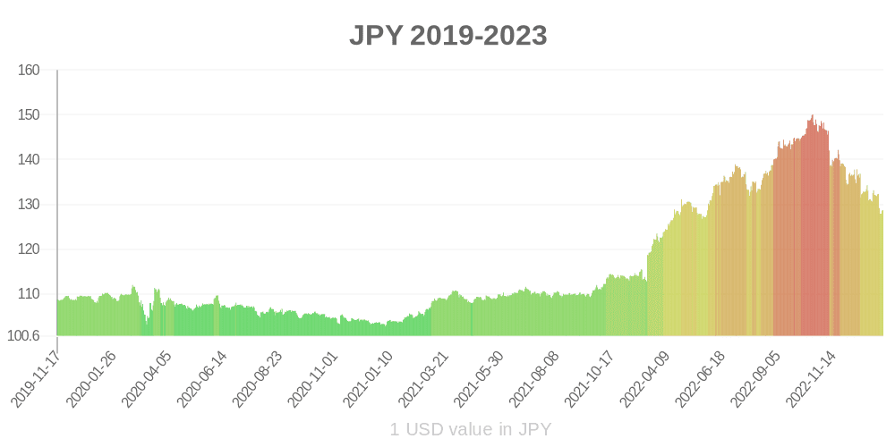 Japon yeni son bir yılda para biriminin değeri nasıl değişti?