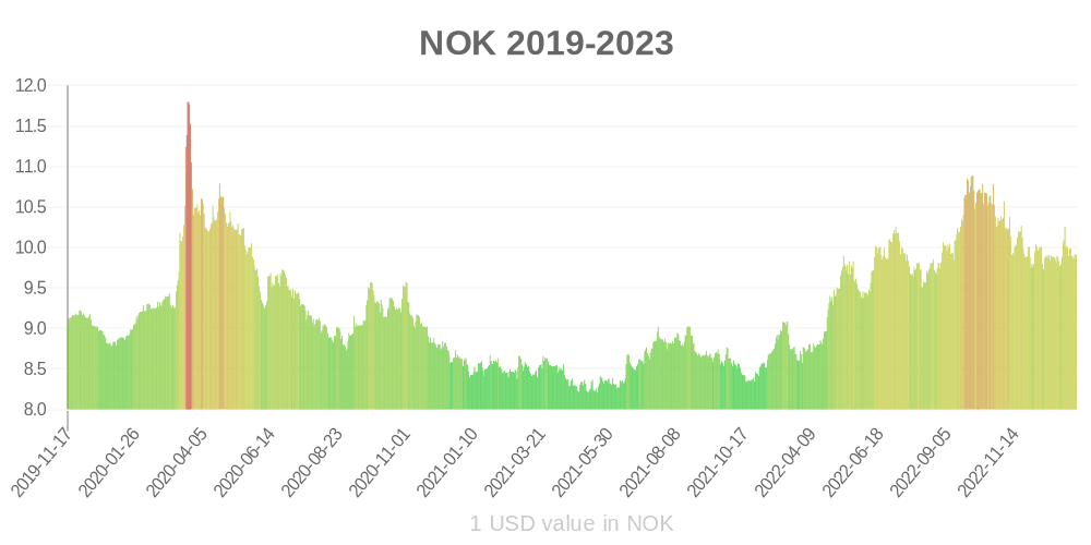 norská koruna jak se hodnota měny za poslední rok změnila?