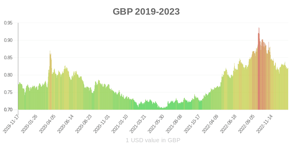 ब्रिटिश पाउंड स्टर्लिंग पिछले वर्ष में मुद्रा का मूल्य कैसे बदल गया है?