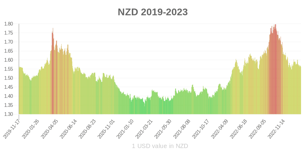 Yeni Zelanda doları son bir yılda para biriminin değeri nasıl değişti?