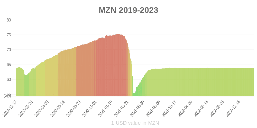 Mozambik metikali son bir yılda para biriminin değeri nasıl değişti?