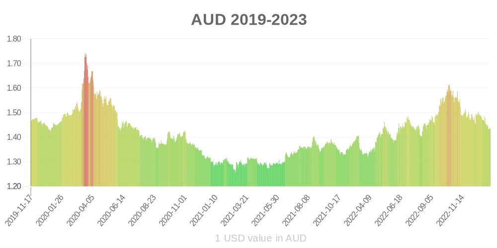 австралийски долар как се е променила стойността на валутата през последната година?