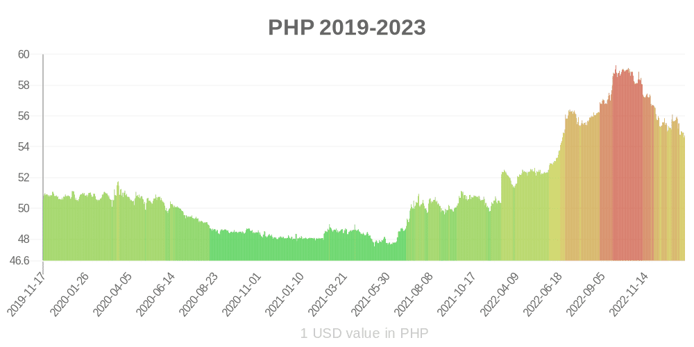 Filipinler pesosu son bir yılda para biriminin değeri nasıl değişti?