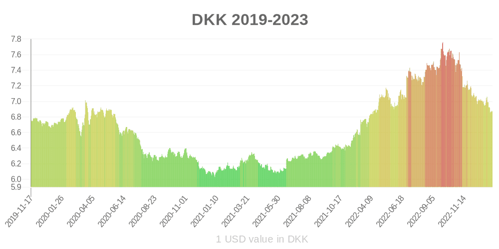 Danimarka kronu son bir yılda para biriminin değeri nasıl değişti?