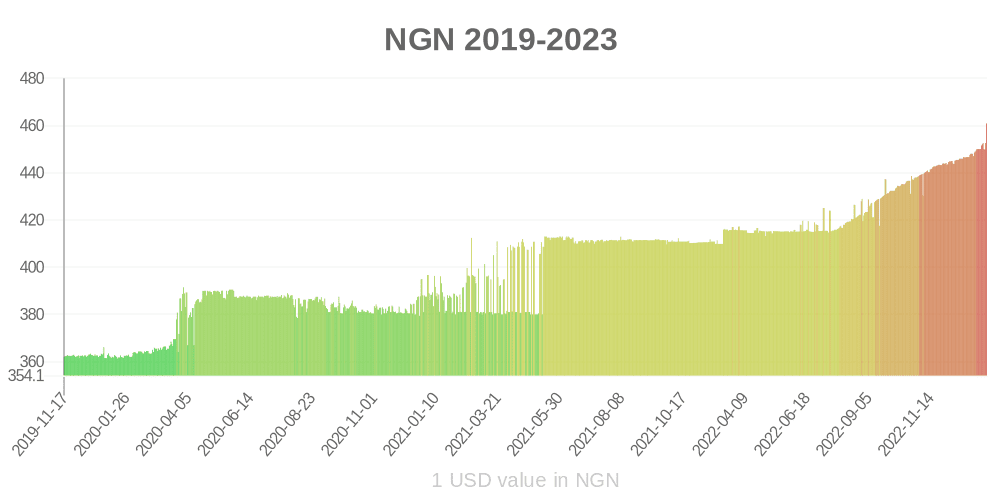 Nijerya nairası son bir yılda para biriminin değeri nasıl değişti?