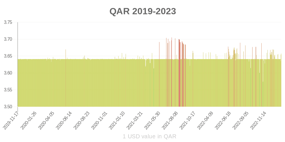 Katar riyali son bir yılda para biriminin değeri nasıl değişti?