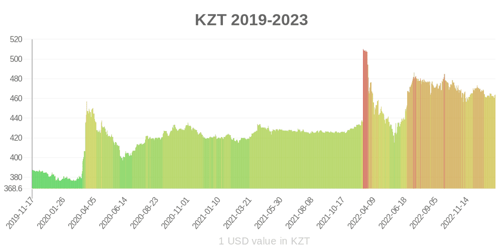 Kazakistan tengesi son bir yılda para biriminin değeri nasıl değişti?