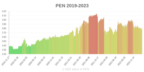 peruvian-sol-exchange-rate-calculator-and-converters