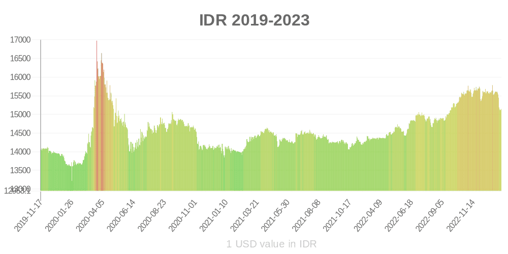 rupia indonesiana come è cambiato il valore della valuta nell'ultimo anno?