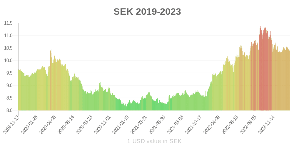 švédská koruna jak se hodnota měny za poslední rok změnila?