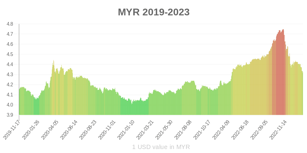 Malezya ringgiti son bir yılda para biriminin değeri nasıl değişti?