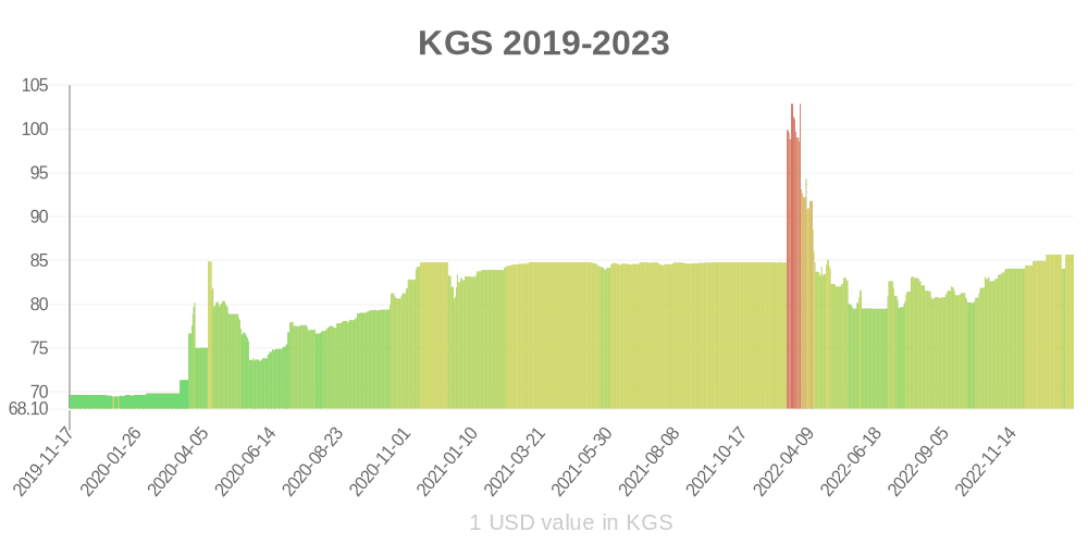 Kırgızistan somu son bir yılda para biriminin değeri nasıl değişti?