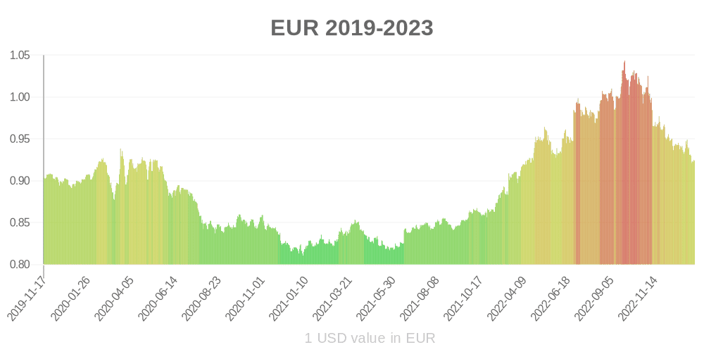 Euro son bir yılda para biriminin değeri nasıl değişti?