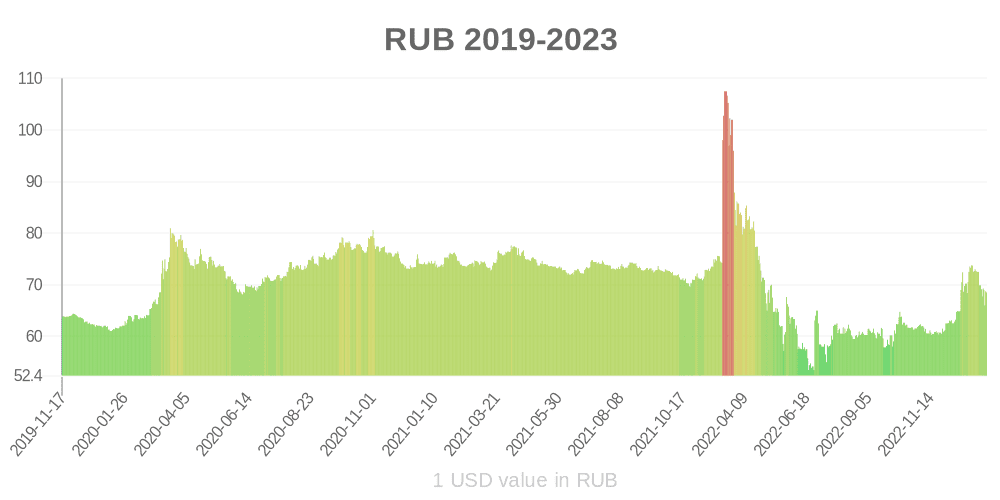 Russian ruble how has the value of the currency changed in the last year?