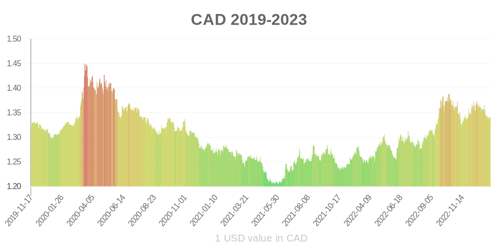 Kanada doları son bir yılda para biriminin değeri nasıl değişti?