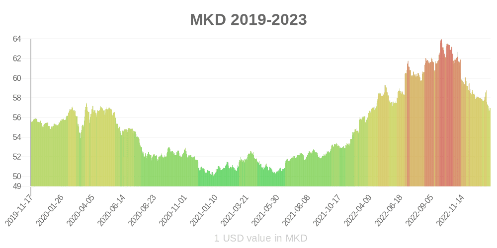 makedonsk denar how has the value of the currency changed in the last year?