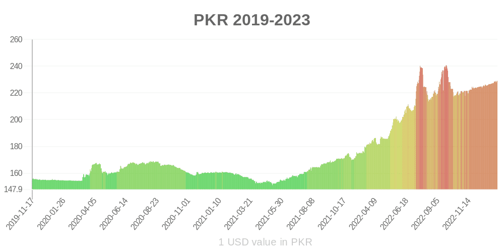 Pakistan rupisi son bir yılda para biriminin değeri nasıl değişti?
